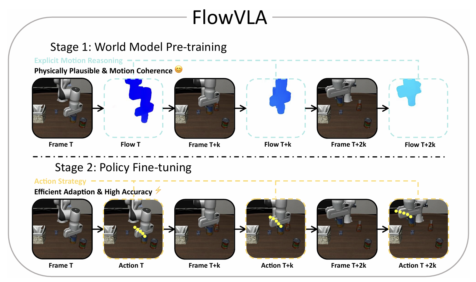 FlowVLA Core Concept