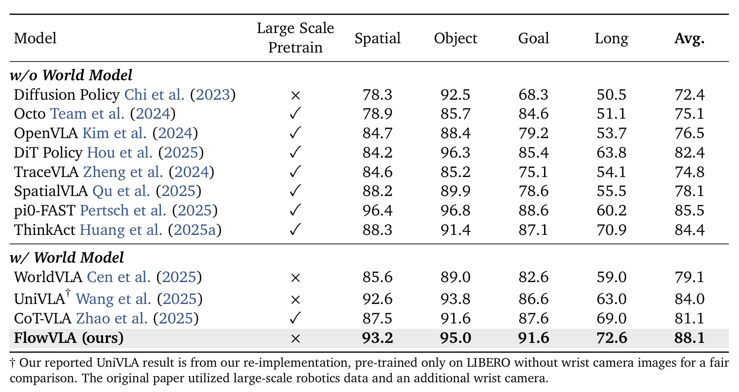 LIBERO Benchmark Results