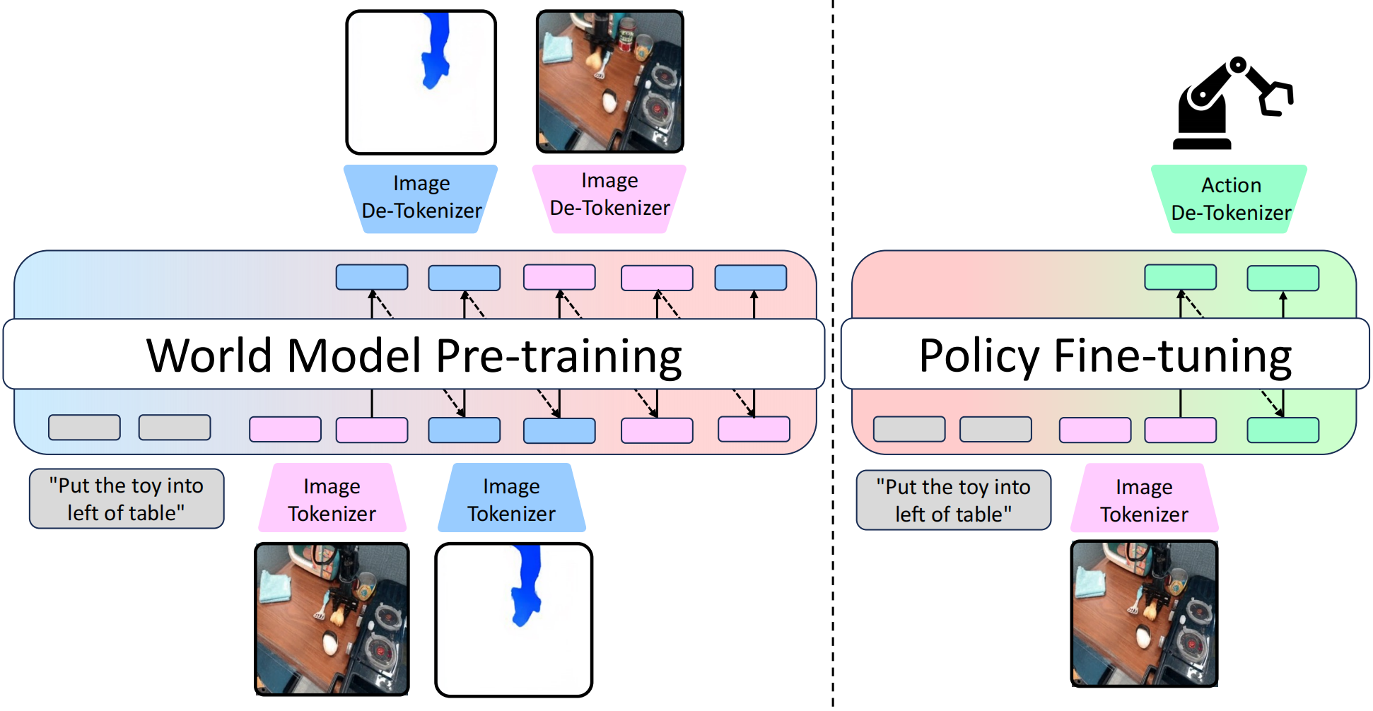FlowVLA Framework Architecture