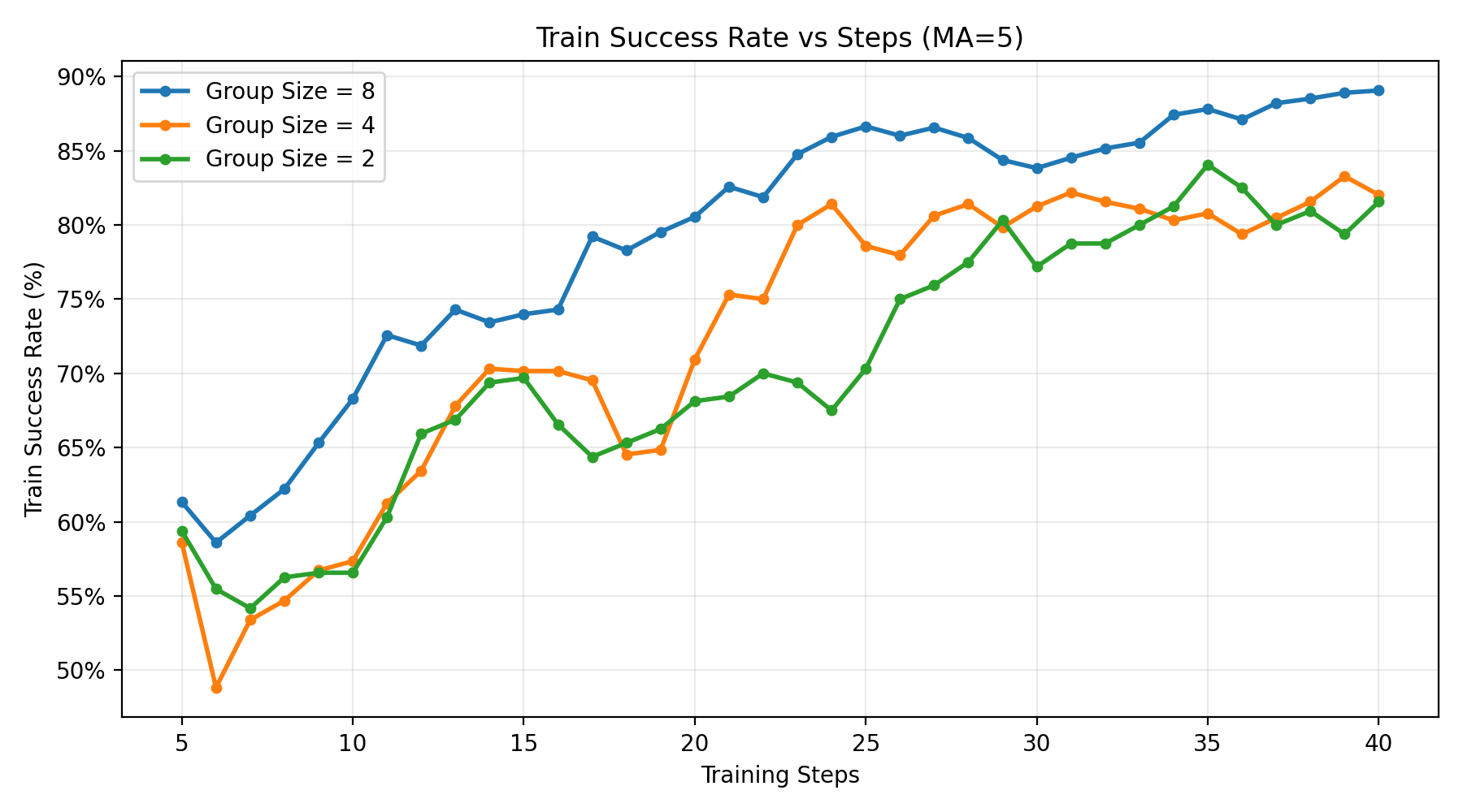 Group Size - Success Rate