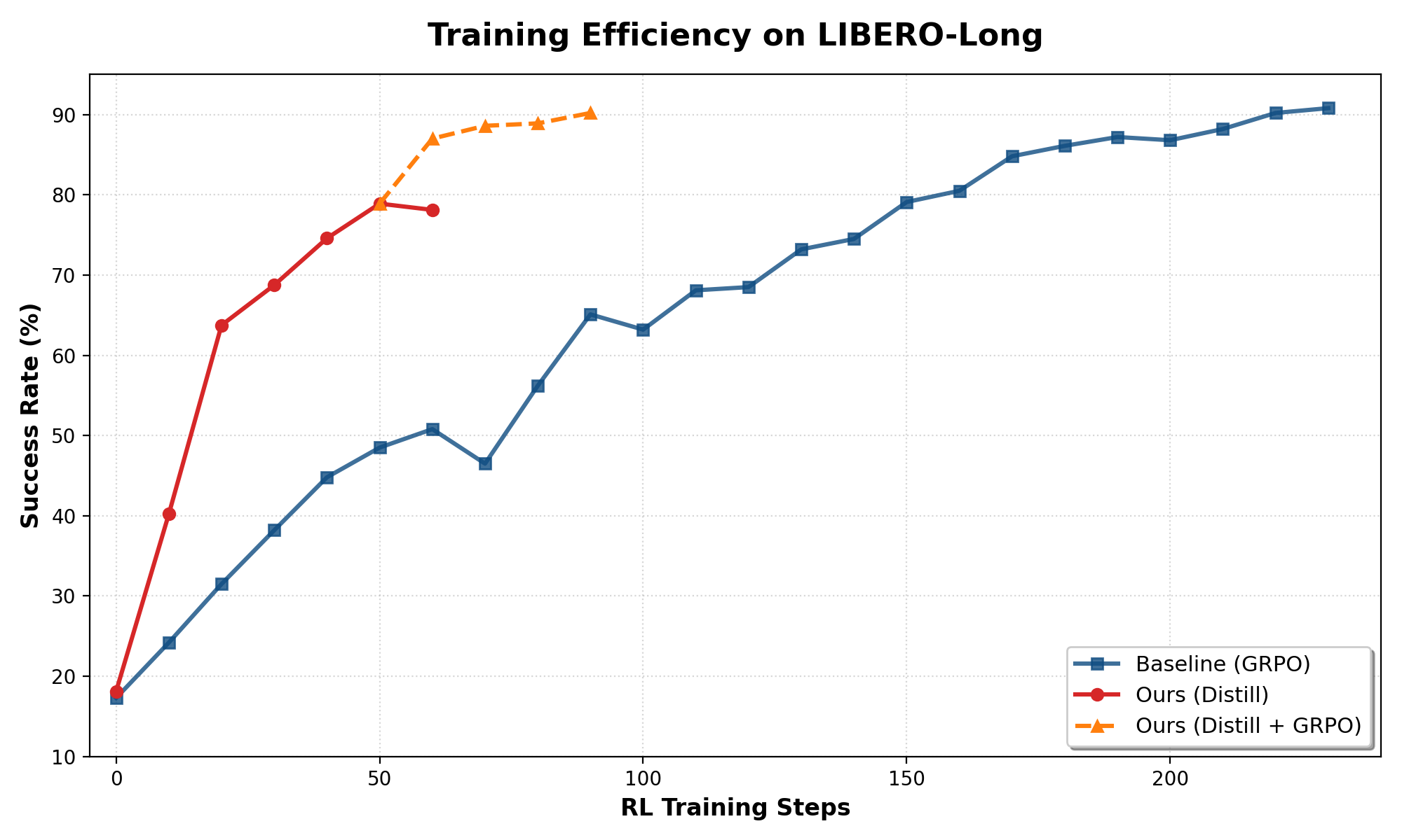 Training Efficiency - LIBERO Long