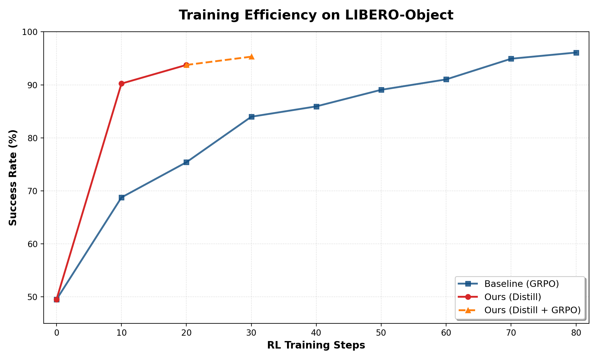 Training Efficiency - LIBERO Object